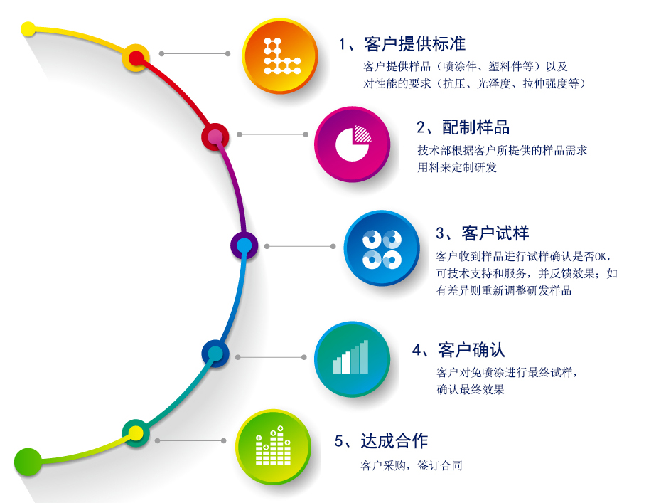 銀鏈定制流程圖